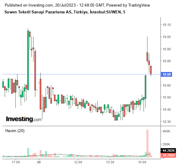 SUWEN Hisse Grafiği 20 Temmuz 2023