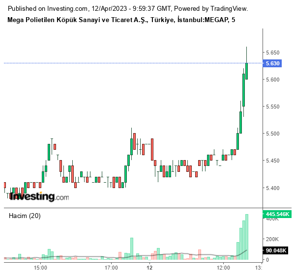 MEGAP Hisse Grafiği 12 Nisan 2023
