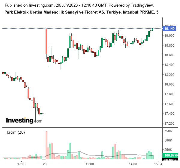 PRKME Hisse Grafiği 20 Haziran 2023
