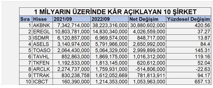 Bilançoları Çok İyi Gelen Şirketler