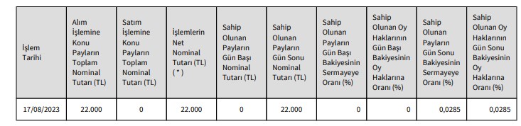 PARSAN MAKİNA PARÇALARI SANAYİİ A.Ş. Hisse Alımı 18 Ağustos 2023