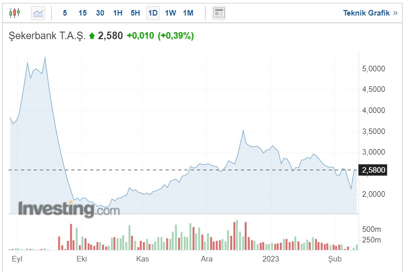 Şekerbank Hisseleri Ne Durumda?