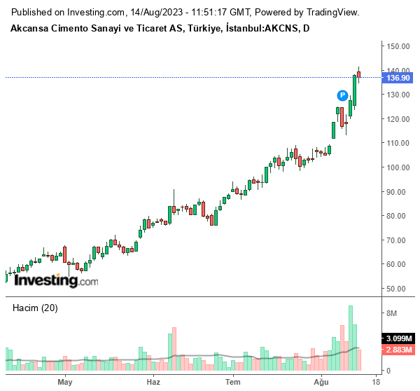 AKCNS Hisse Grafiği 14 Ağustos 2023