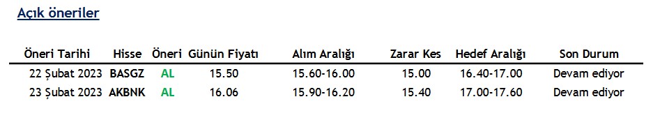 AKBNK ve BASGZ Hisselerinde Alım Tavsiyesi Sürüyor!