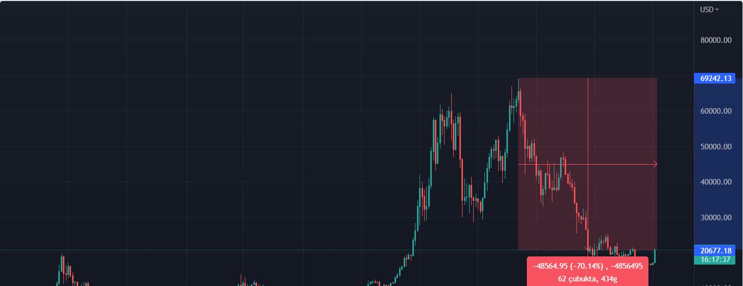 Bitcoin (BTC) Rekordan Ne Kadar Uzak?