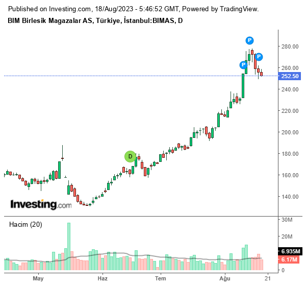 BIMAS Hisse Grafiği (18 Ağustos 2023)