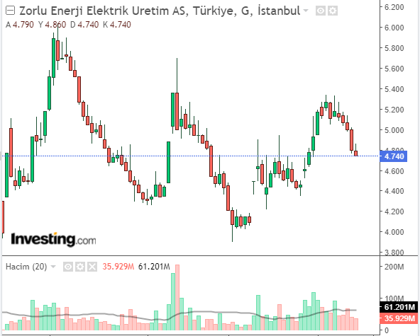 Zorlu Enerji Elektrik Üretim A.Ş. (ZOREN)