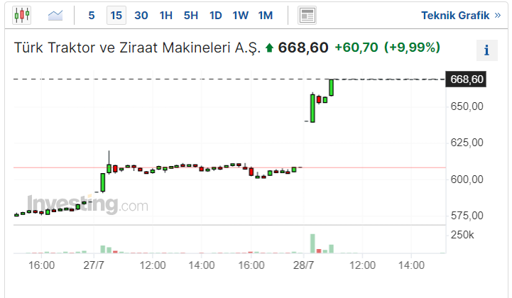 TTRAK Hisse Senedi Kaç TL?