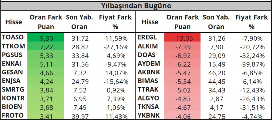 PGSUS ve ENKAI Hisselerinde Yükseliş Bekleniyor!