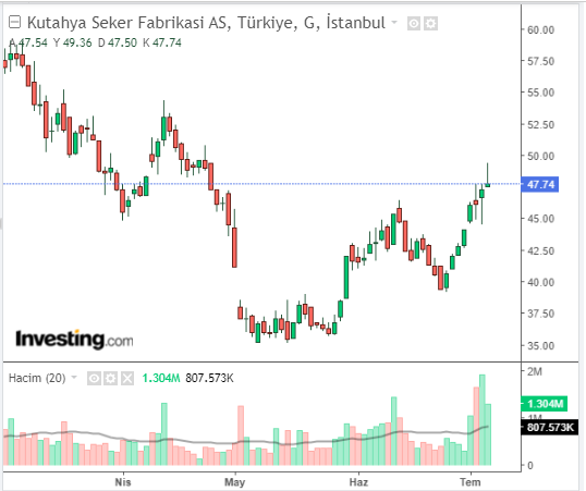 Kütahya Şeker Fabrikası A.Ş (KTSKR)