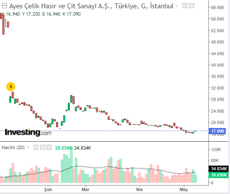 ayes 9 mayıs 2023