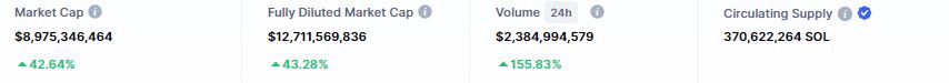 Solana (SOL) Hacmi %150'den Fazla Arttı!
