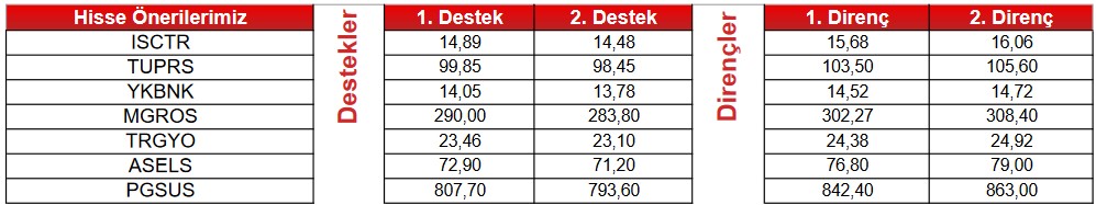 Dev Hisselerde Alım İşaretleri! Tam 10 Hisse “AL” Sinyali ile Dikkat Çekiyor!