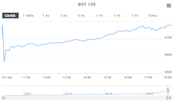 BİST100 GRAFİĞİ