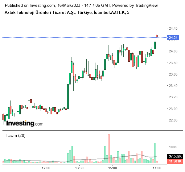 AZTEK Hisse Grafiği 16 Mart 2023 