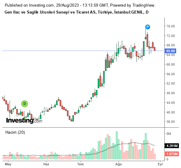 GENIL Hisse Grafiği (29 Ağustos 2023)