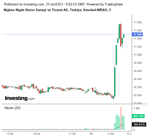 NIBAS Hisse Fiyatı 21 Temmuz 2023