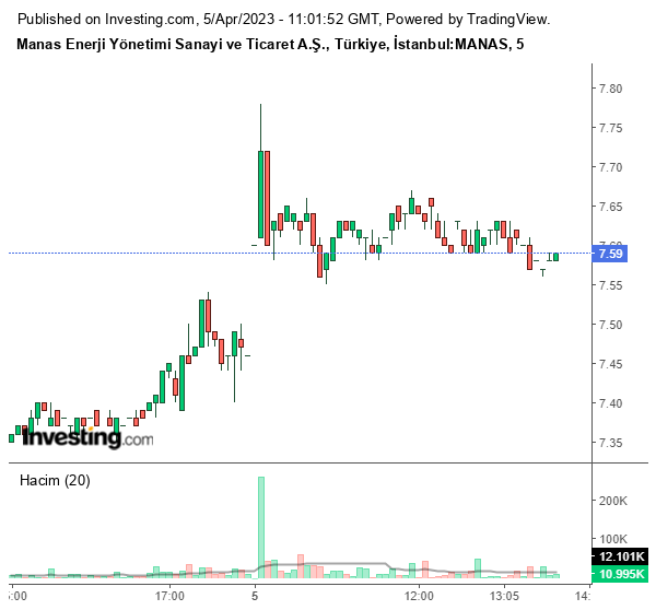 MANAS Hisse Grafiği 5 Nisan 2023