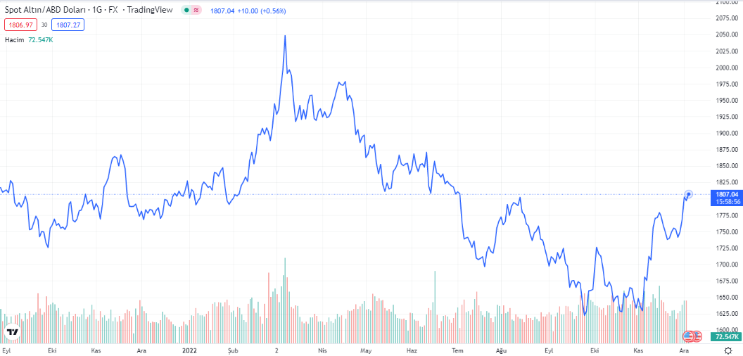 xauusd ne kadar oldu? 5 aralık