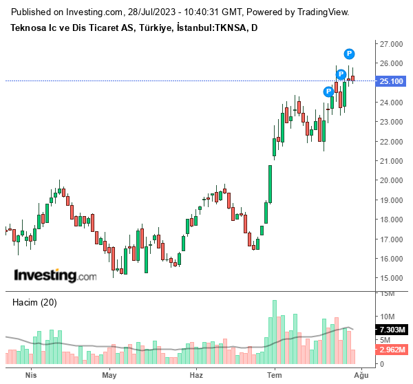 TKNSA Hisse Grafiği 28 Temmuz 2023