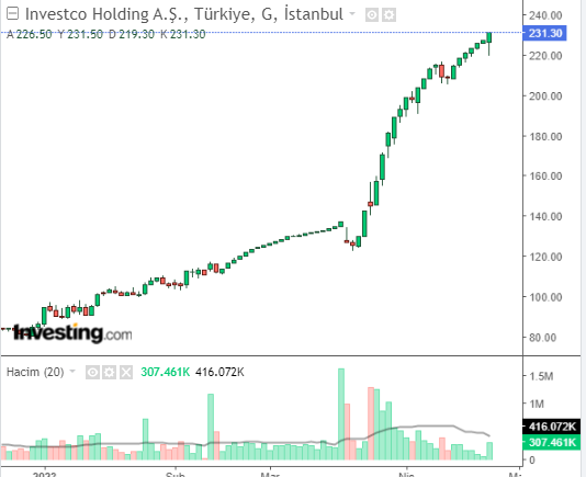 İNVES HİSSE GRAFİĞİ 24 NİSAN 2023