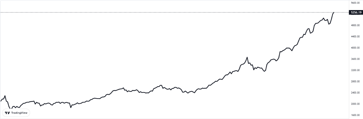 BİST100 GRAFİĞİNDE SON DURUM