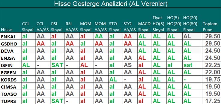 Teknik Analizler Bu Hisselerde Alım Sinyali Veriyor!