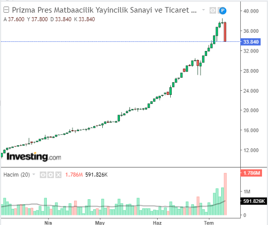 Prizma Pres Matbaacılık Yayıncılık Sanayi ve Ticaret A.Ş. (PRZMA)