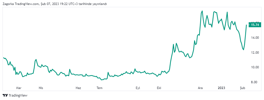 NİBAS Hİsse