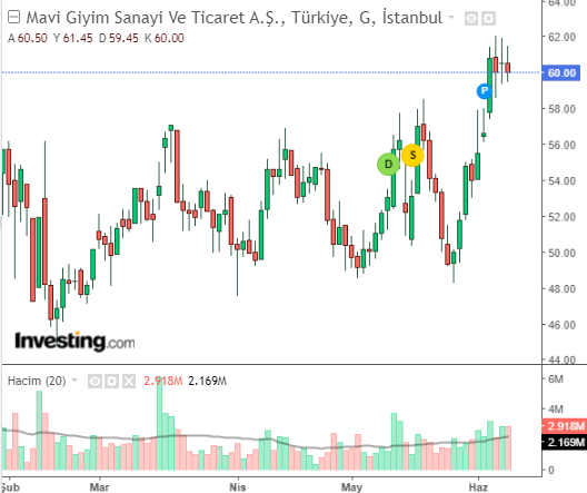 Mavi Giyim Sanayi ve Ticaret A.Ş. (MAVI)