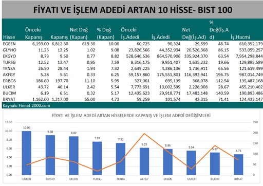 Yatırımcılar Hangi Hisseleri Tercih Etti?