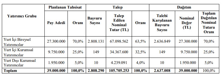 Enerya Enerji (ENRYA) Halka Arz Sonuçları