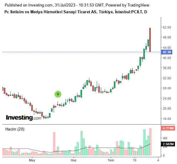 PCILT Hisse Grafiği 31 Temmuz 2023