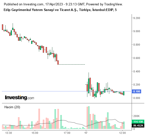 EDIP Hisse Grafiği 17 Nisan 2023