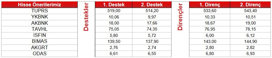 TUPRS ve TAVHL Hisseleri Teknik Analizi! İşte Destek ve Direnç Noktaları