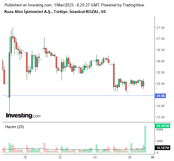KOZAL Hisse Grafiği 1 Mart 2023
