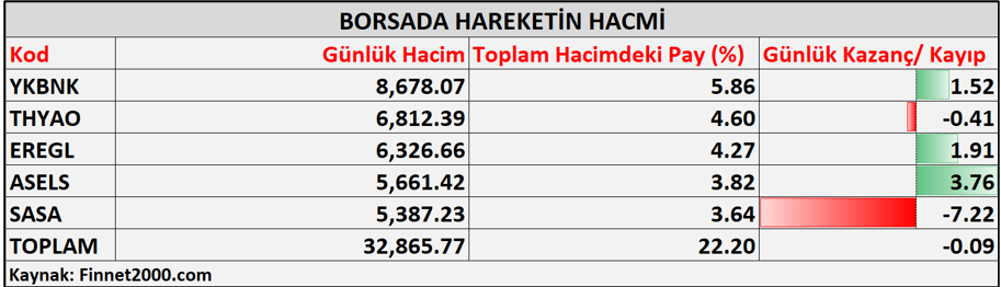 borsa istanbulda işlem hacmi