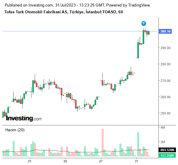 TOASO Hisse Grafiği 31 Temmuz 2023