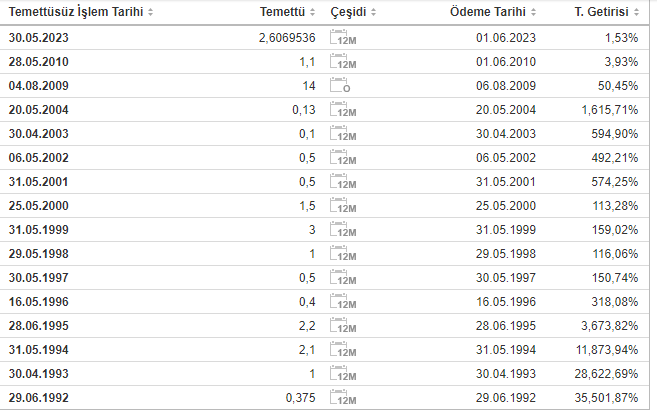 mgros temettü geçmişi