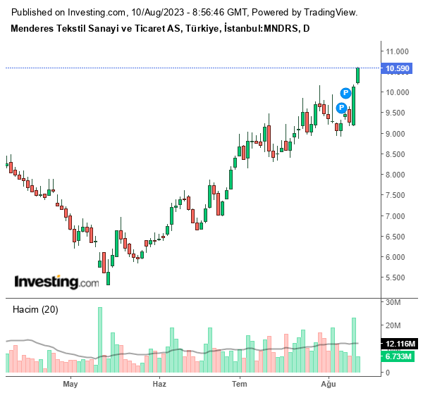 MNDRS Hisse Grafiği 10 Ağustos 2023