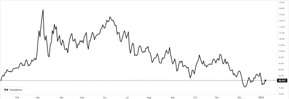 brent petrol 9 ocak 2023