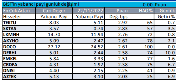 Yabancı payı en çok artan hisseler - Günlük 