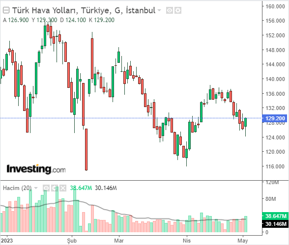 thyao 3 mayıs 2023