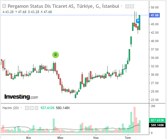 Pergamon Status Dış Ticaret A.Ş. (PSDTC)