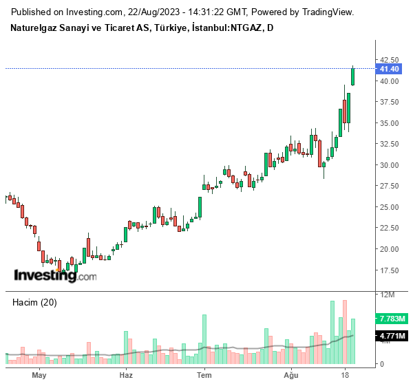 NTGAZ Hisse Grafiği (22 Ağustos 2023)