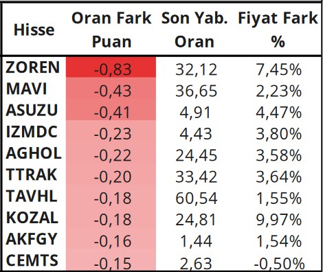 Yabancıların Tercihi Ne Yönde? İşte En Çok Al-Sat İşlemi Yapılan Hisseler!