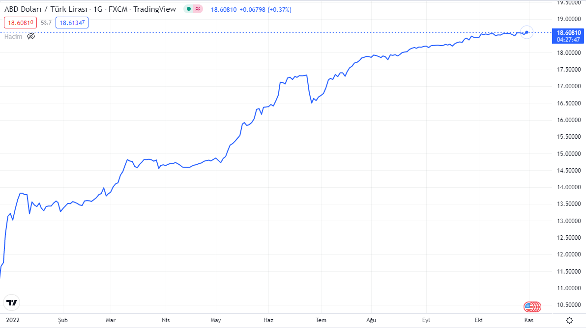 DOLAR GRAFİĞİ