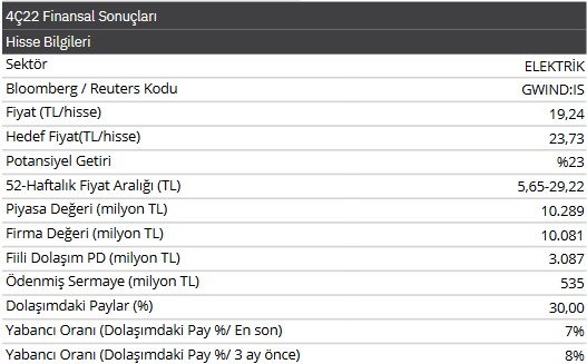 GWIND 2022 4. Çeyrek Bilanço Analizi! Hissede Yeni Hedef Fiyat!