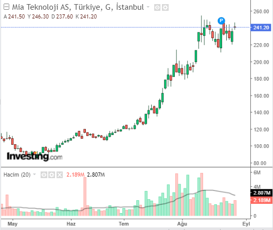 Mia Teknoloji A.Ş. (MIATK) Hisse Grafiği 