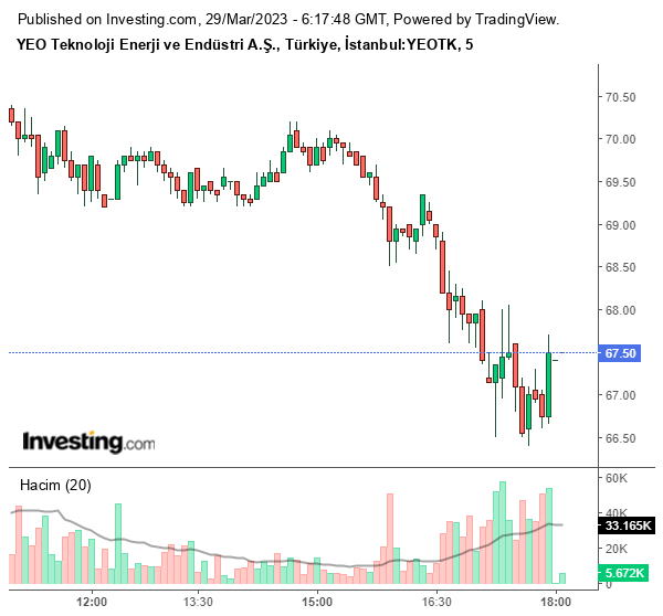YEOTK Hisse Grafiği 29 Mart 2023